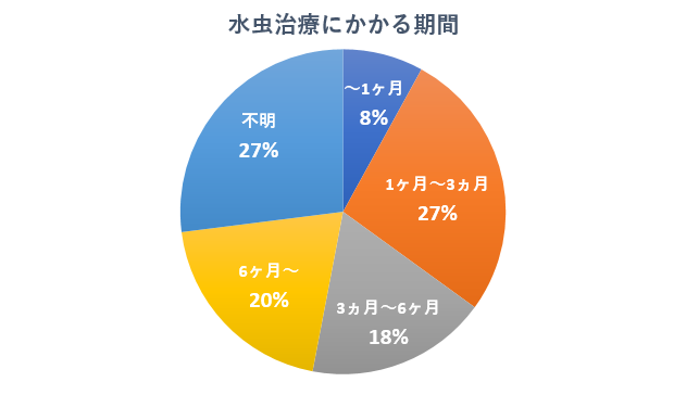 水虫治療にかかる期間は？