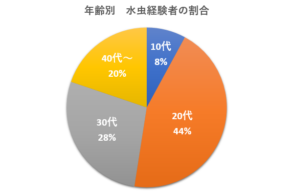 水虫　年代別