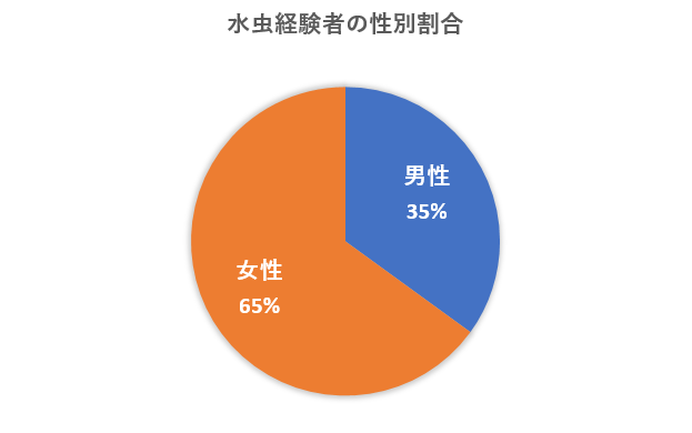 水虫経験者　性別割合